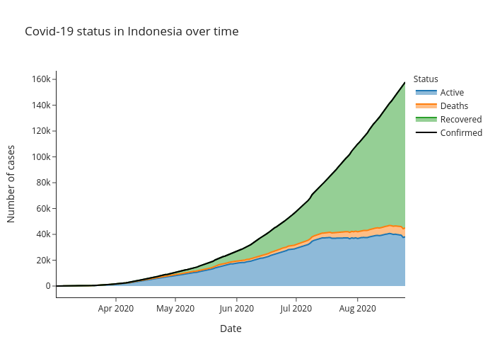 Covid-19 status in Indonesia over time | line chart made by Alozano | plotly