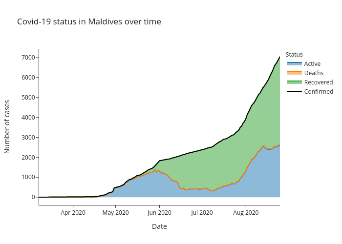Covid-19 status in Maldives over time | line chart made by Alozano | plotly