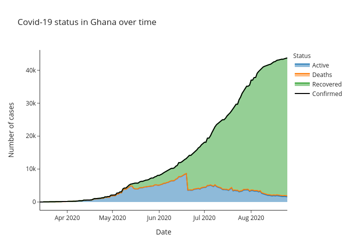Covid-19 status in Ghana over time | line chart made by Alozano | plotly