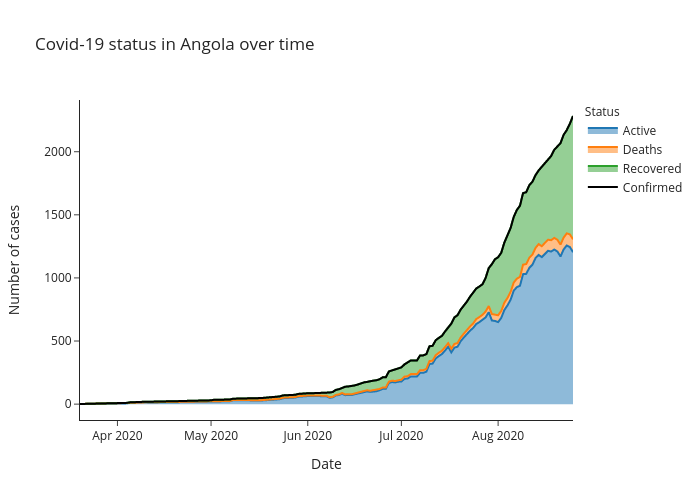 Covid-19 status in Angola over time | line chart made by Alozano | plotly