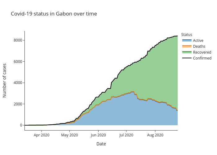 Covid-19 status in Gabon over time | line chart made by Alozano | plotly