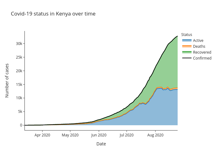 Covid-19 status in Kenya over time | line chart made by Alozano | plotly