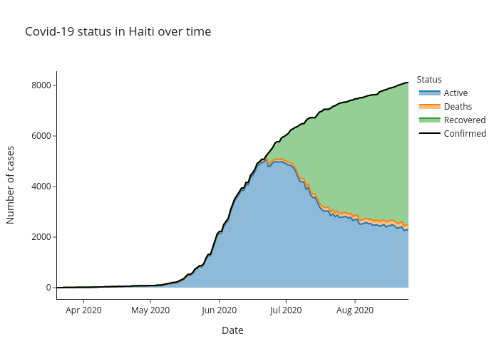 Covid-19 status in Haiti over time | line chart made by Alozano | plotly