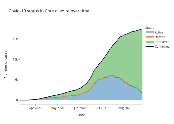 Covid-19 status in Cote d'Ivoire over time | line chart made by Alozano | plotly