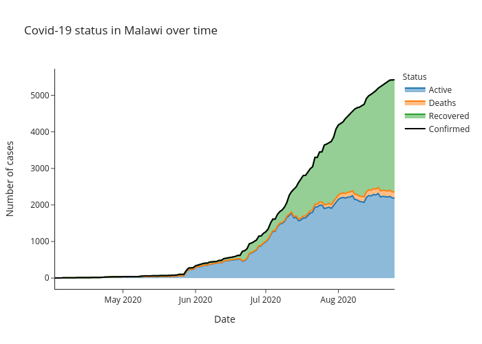 Covid-19 status in Malawi over time | line chart made by Alozano | plotly