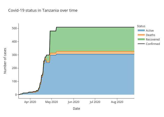Covid-19 status in Tanzania over time | line chart made by Alozano | plotly