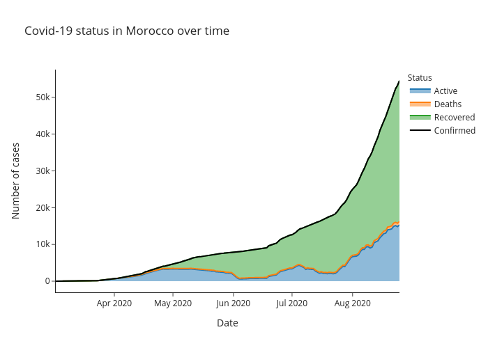 Covid-19 status in Morocco over time | line chart made by Alozano | plotly