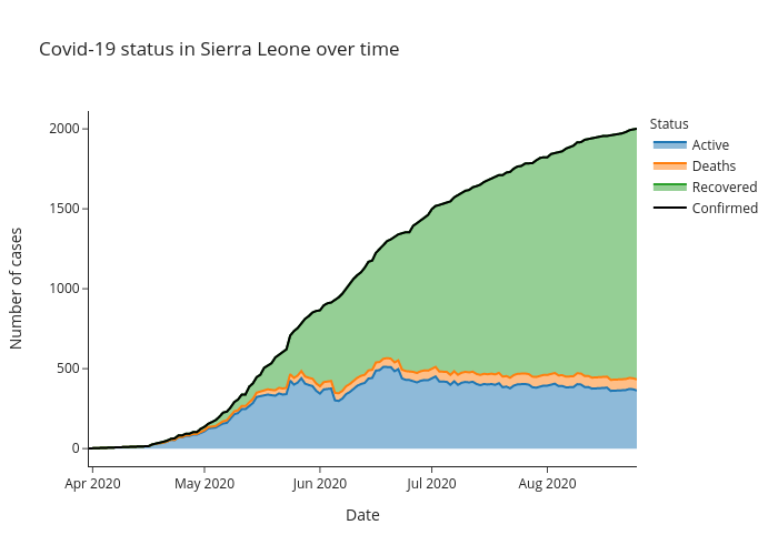 Covid-19 status in Sierra Leone over time | line chart made by Alozano | plotly