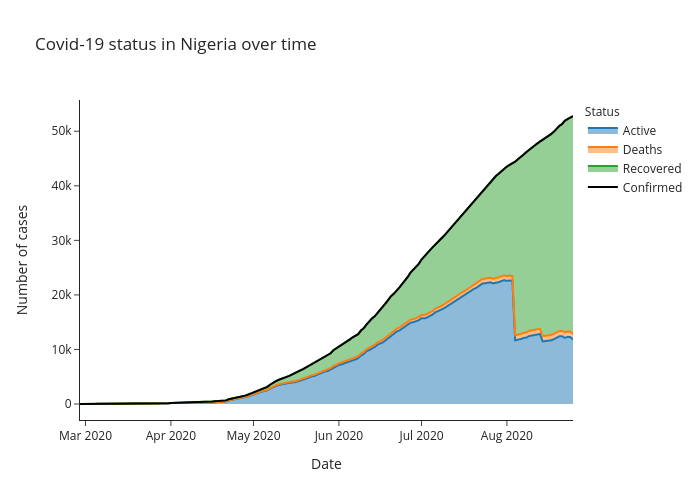 Covid-19 status in Nigeria over time | line chart made by Alozano | plotly