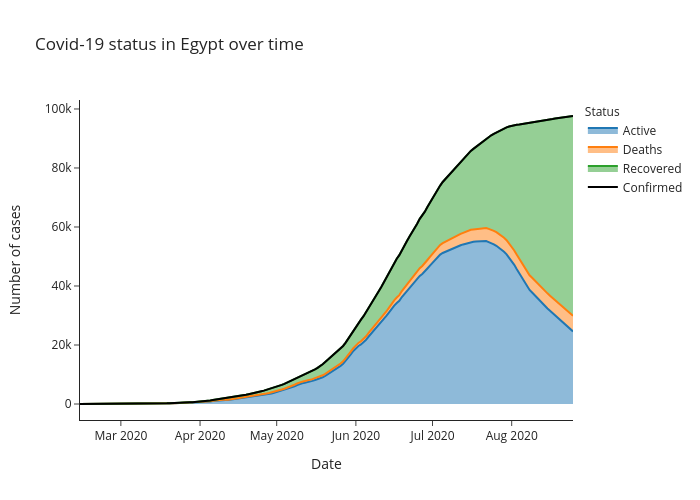 Covid-19 status in Egypt over time | line chart made by Alozano | plotly