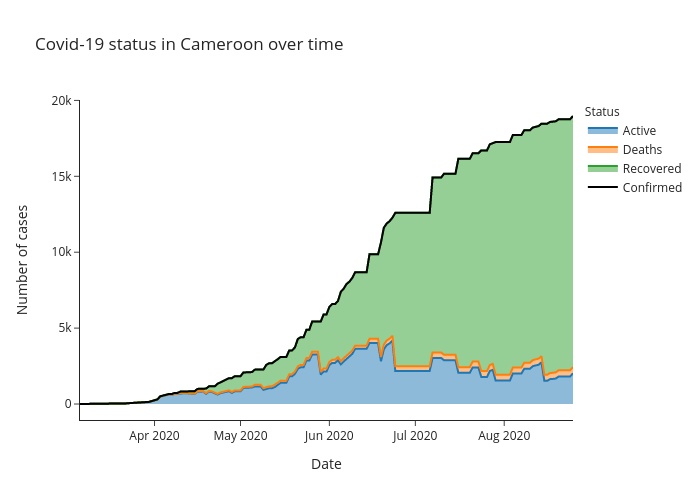 Covid-19 status in Cameroon over time | line chart made by Alozano | plotly