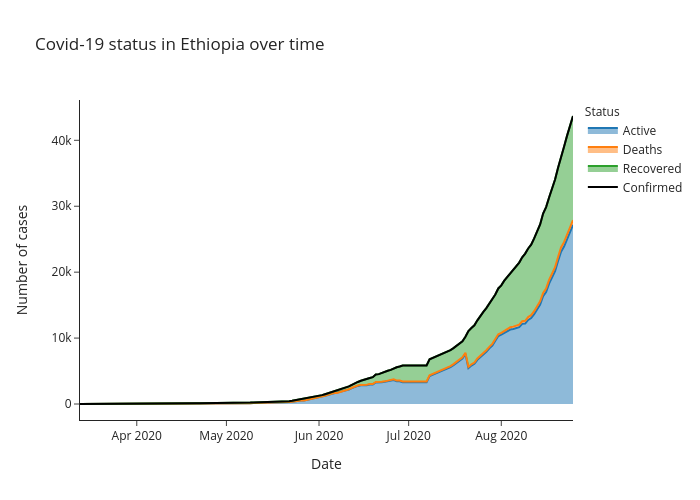Covid-19 status in Ethiopia over time | line chart made by Alozano | plotly