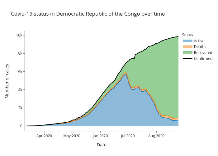 Covid-19 status in Democratic Republic of the Congo over time | line chart made by Alozano | plotly