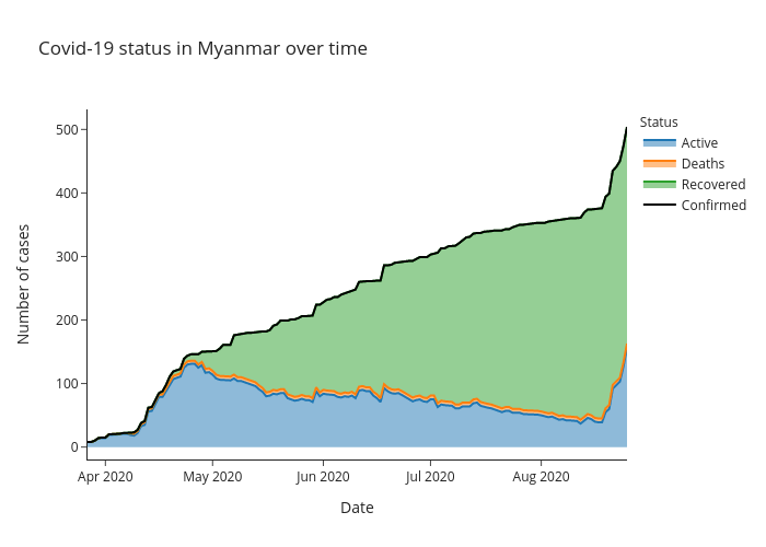 Covid-19 status in Myanmar over time | line chart made by Alozano | plotly