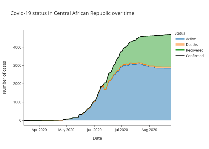 Covid-19 status in Central African Republic over time | line chart made by Alozano | plotly