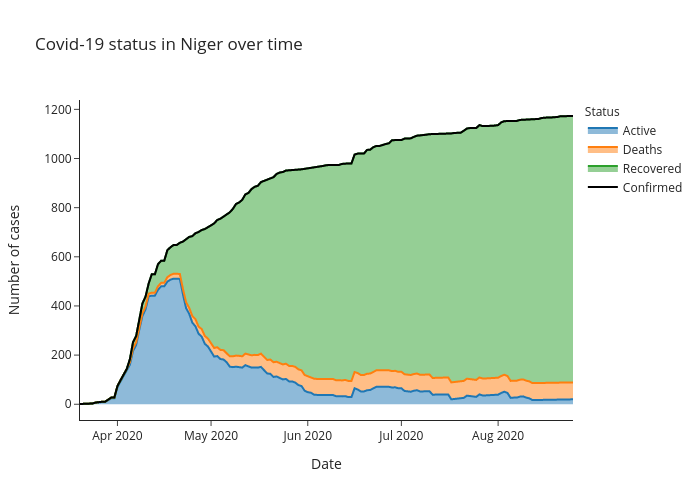 Covid-19 status in Niger over time | line chart made by Alozano | plotly