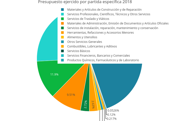 Presupuesto ejercido por partida específica 2018 | pie made by Alugal | plotly