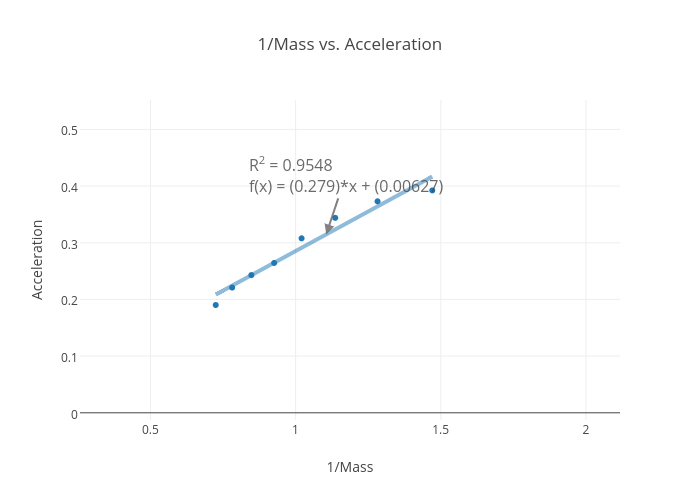 1/Mass vs. Acceleration | scatter chart made by Alysak47 | plotly