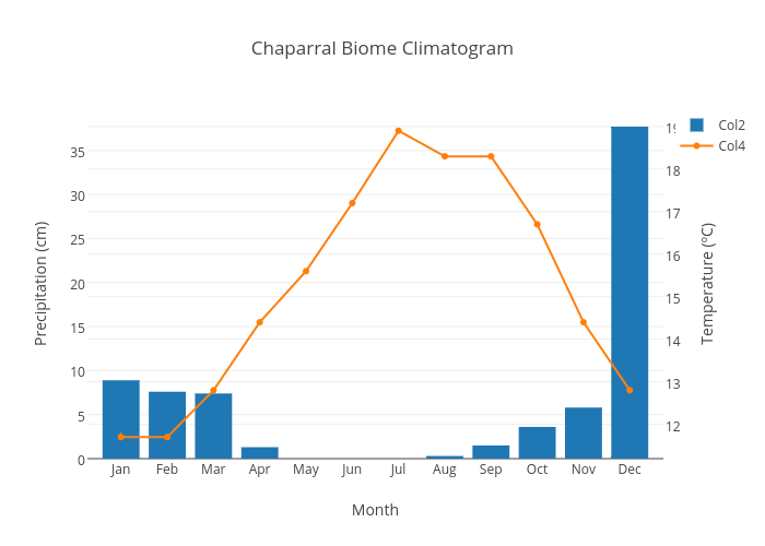 Chaparral Biome Climatogram | bar chart made by Alysak47 | plotly