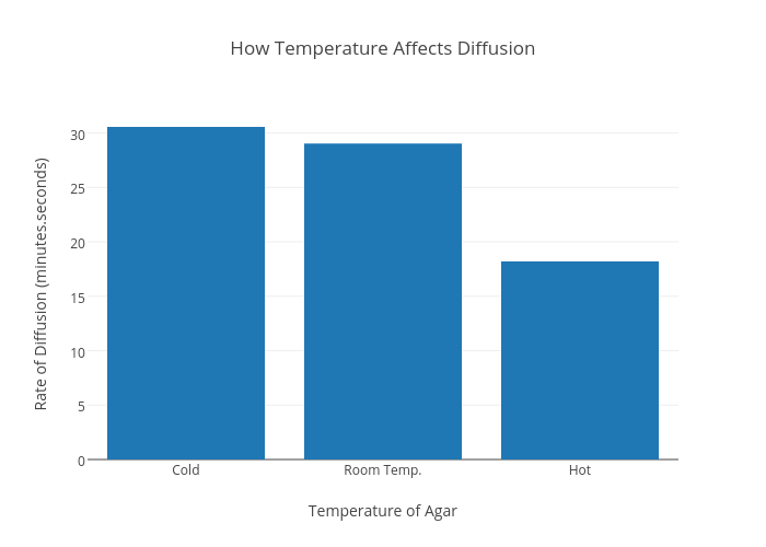 How Temperature Affects Diffusion | bar chart made by Alyssa.genetti | plotly