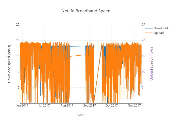 Netlife Broadband Speed | scatter chart made by Alzuno | plotly