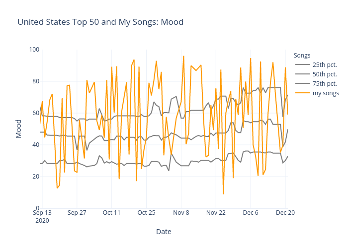 United States Top 50 and My Songs: Mood | line chart made by Am4z | plotly