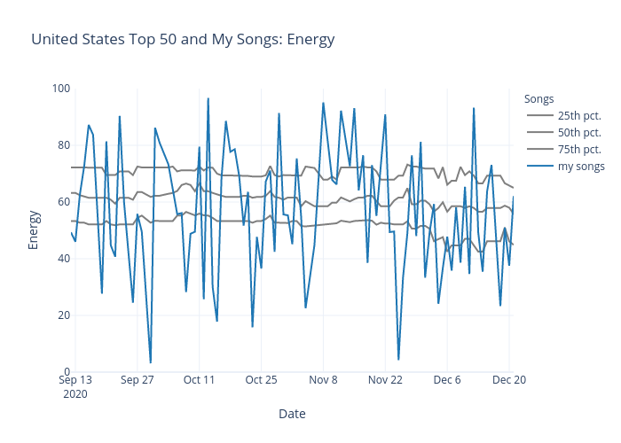 United States Top 50 and My Songs: Energy | line chart made by Am4z | plotly