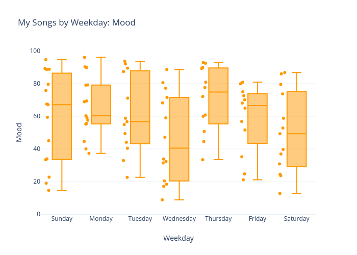 My Songs by Weekday: Mood | box plot made by Am4z | plotly