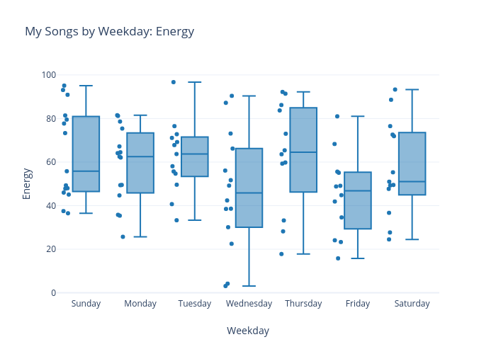 My Songs by Weekday: Energy | box plot made by Am4z | plotly