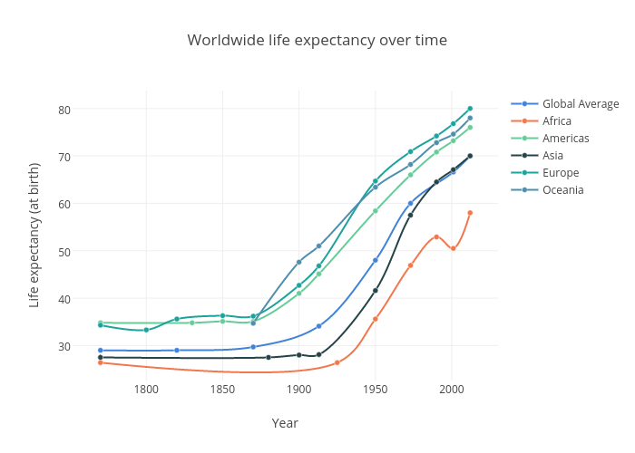 Worldwide life expectancy over time | line chart made by Amatelin | plotly