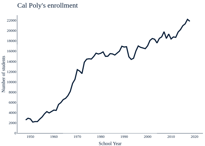 Cal Poly's enrollment  | line chart made by Amcgloin | plotly