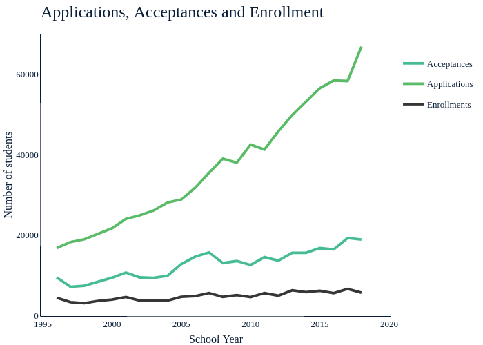 Applications, Acceptances and Enrollment | line chart made by Amcgloin | plotly