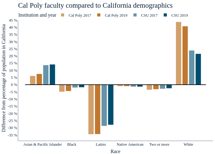 Cal Poly faculty compared to California demographics |  made by Amcgloin | plotly