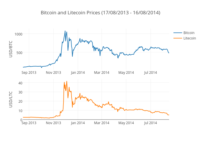Graph litecoin and bitcoin почта банк купить валюту онлайн