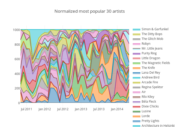 Normalized most popular 30 artists | filled line chart made by Amelia | plotly