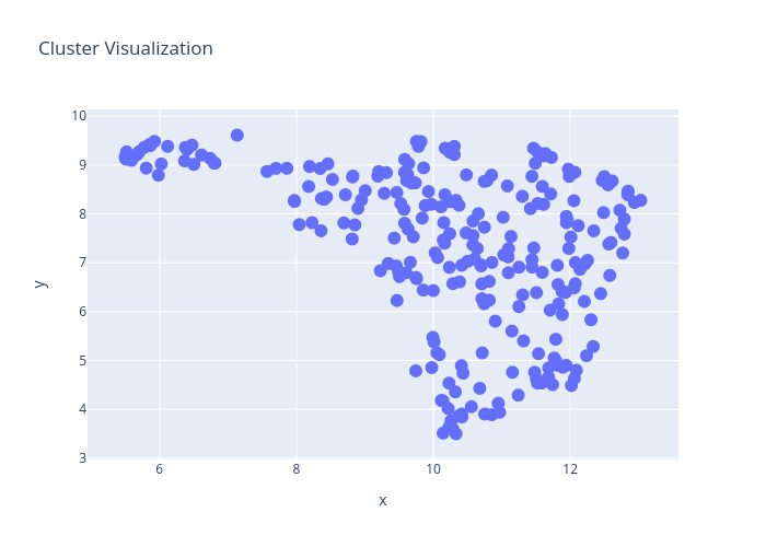 Cluster Visualization | scatter chart made by Amisra26 | plotly