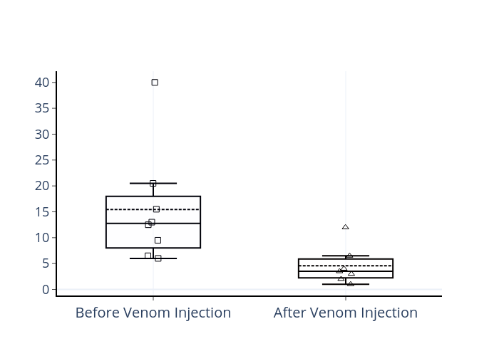Before Venom Injection vs After Venom Injection | box plot made by Amitrana94 | plotly