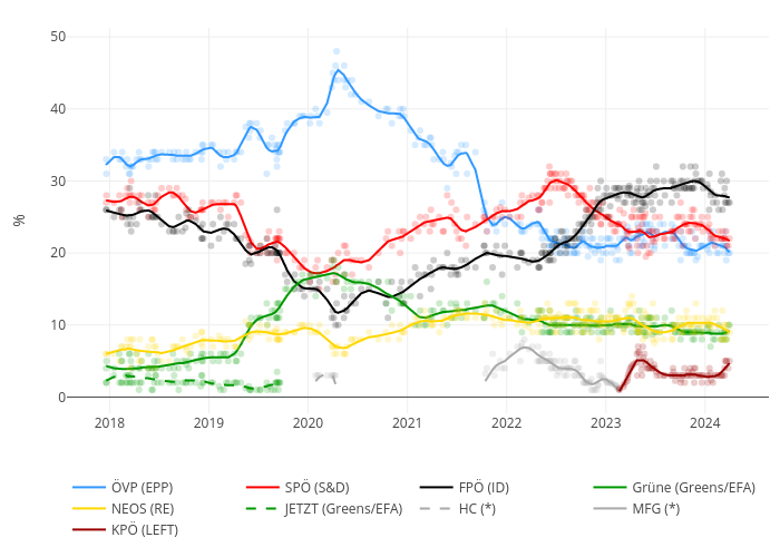 ÖVP (EPP), SPÖ (S&D), FPÖ (ID), Grüne (Greens/EFA), NEOS (RE), JETZT (Greens/EFA), HC (*), MFG (*) | line chart made by Amksarti | plotly