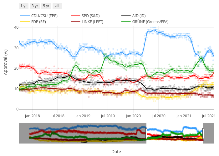 Approval (%) vs Date | line chart made by Amksarti | plotly