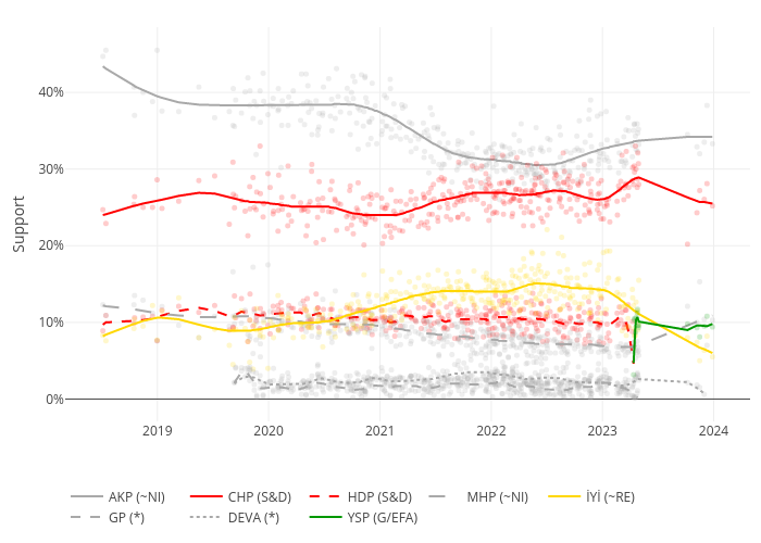 AKP (~NI), CHP (S&D), HDP (S&D), MHP (~NI), İYİ (~RE), GP (*), DEVA (*) | line chart made by Amksarti | plotly