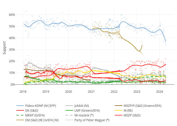 Fidesz-KDNP (NI|EPP), Jobbik (NI), MSZP/P (S&D|Greens/EFA), DK (S&D), LMP (Greens/EFA), M (RE), MKKP (NI), Mi Hazánk (*), MSZP (S&D), EM (S&D|RE|G/EFA|NI) | line chart made by Amksarti | plotly