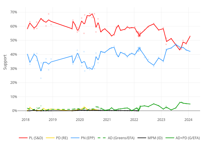 PL (S&D), PD (RE), PN (EPP), AD (Greens/EFA), MPM (ID), AD+PD (G/EFA) | line chart made by Amksarti | plotly