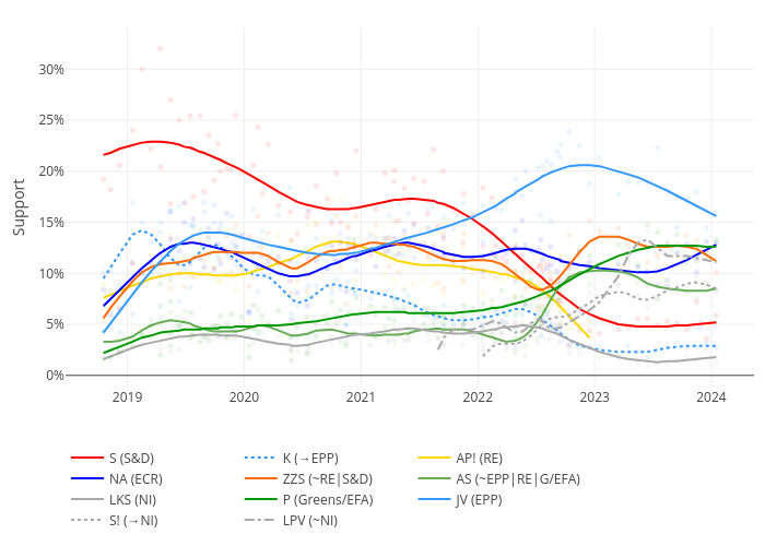S (S&D), PCL (→EPP), JKP (→EPP), AP! (RE), NA (ECR), ZZS (~EPP|RE|G/EFA), LRA (→EPP), LKS (Greens/EFA), P (~Greens/EFA), JV (EPP), LuK (*) | line chart made by Amksarti | plotly