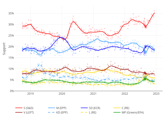 S (S&D), M (EPP), SD (ECR), C (RE), V (LEFT), KD (EPP), L (RE), MP (Greens/EFA) | line chart made by Amksarti | plotly