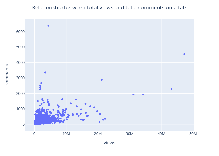 Relationship between total views and total comments on a talk | scattergl made by Amnagul | plotly