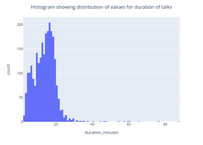 Histogram showing distribution of values for duration of talks | histogram made by Amnagul | plotly