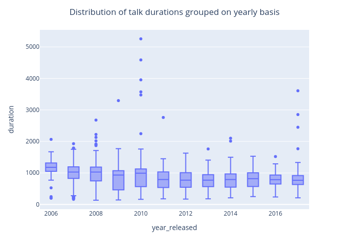 Distribution of talk durations grouped on yearly basis | box plot made by Amnagul | plotly