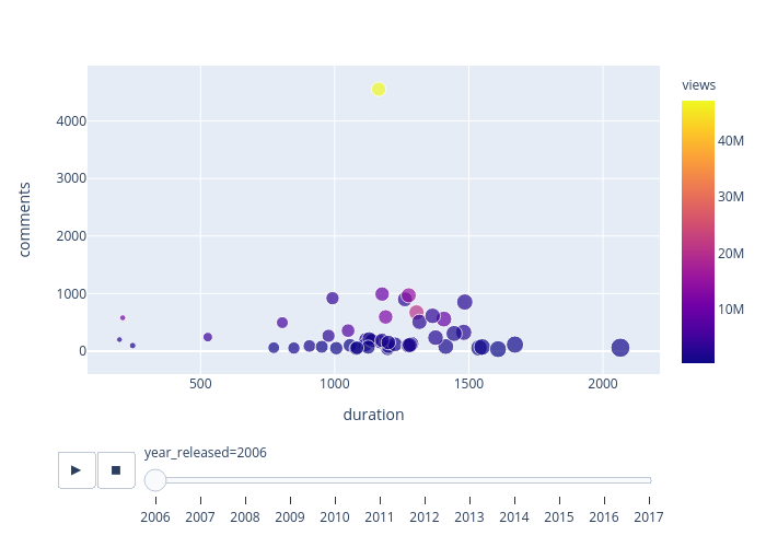 comments vs duration | scatter chart made by Amnagul | plotly