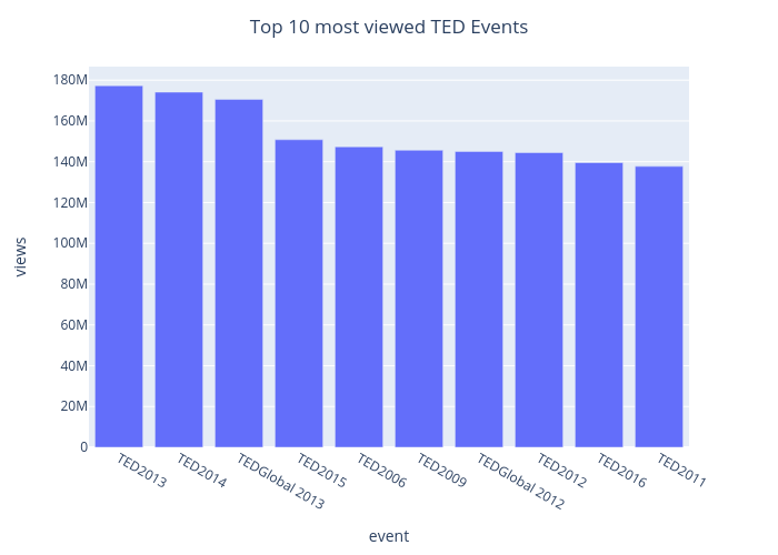 Bar Plot most viewed events