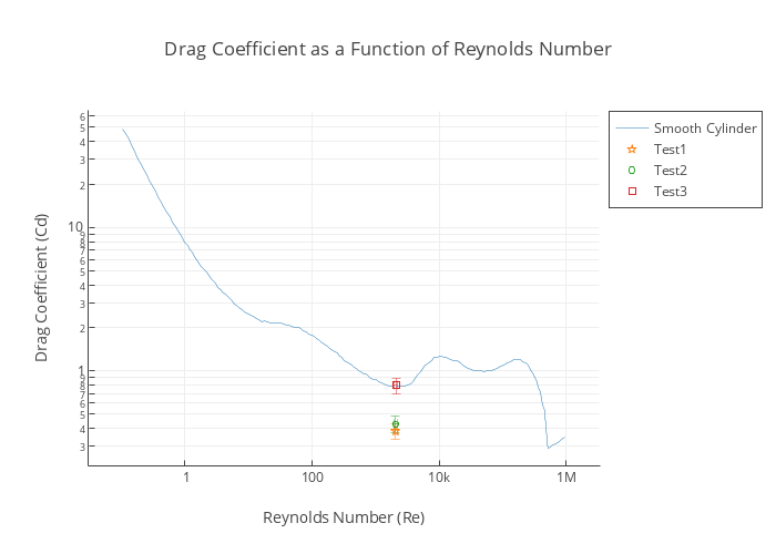 Drag Coefficient as a Function of Reynolds Number | line chart made by Amruthwo | plotly